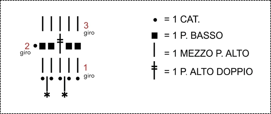 schema uncinetto 