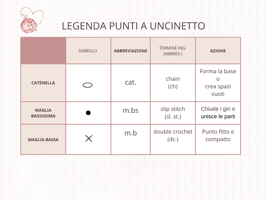 prima tabella dei simboli e abbreviazione dei punti a uncinetto internazionale