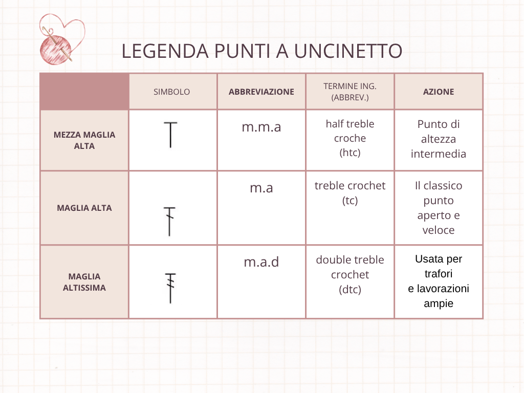 seconda tabella dei simboli e abbreviazione dei punti a uncinetto internazionale