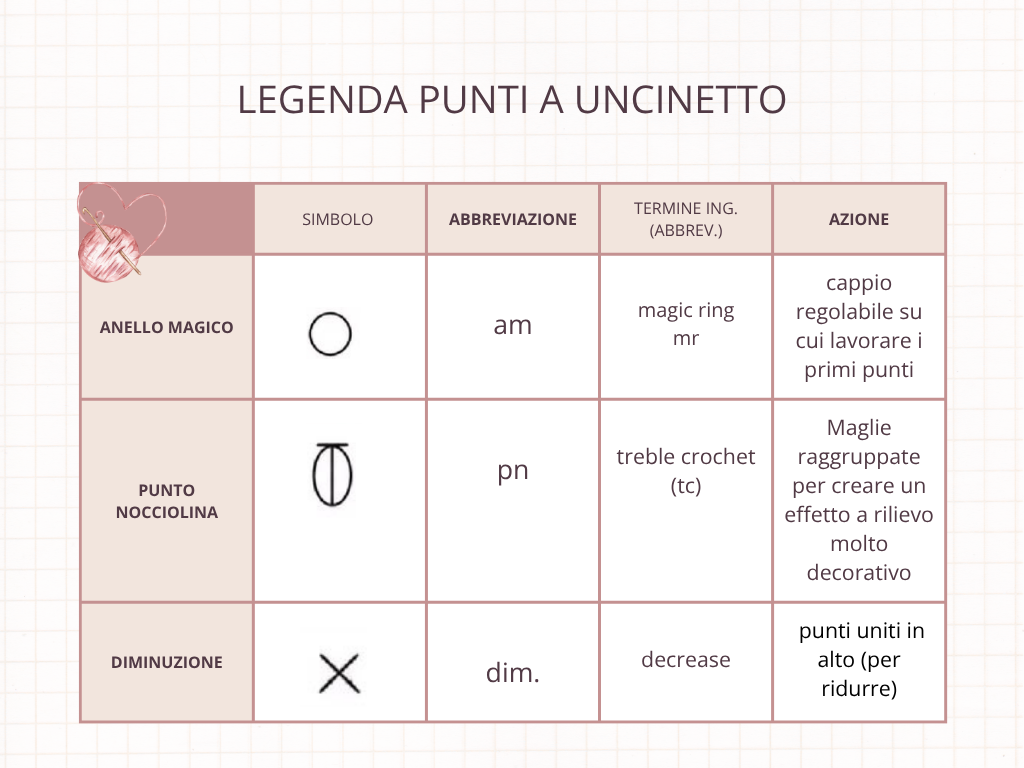 terza tabella dei simboli e abbreviazione dei punti a uncinetto internazionale