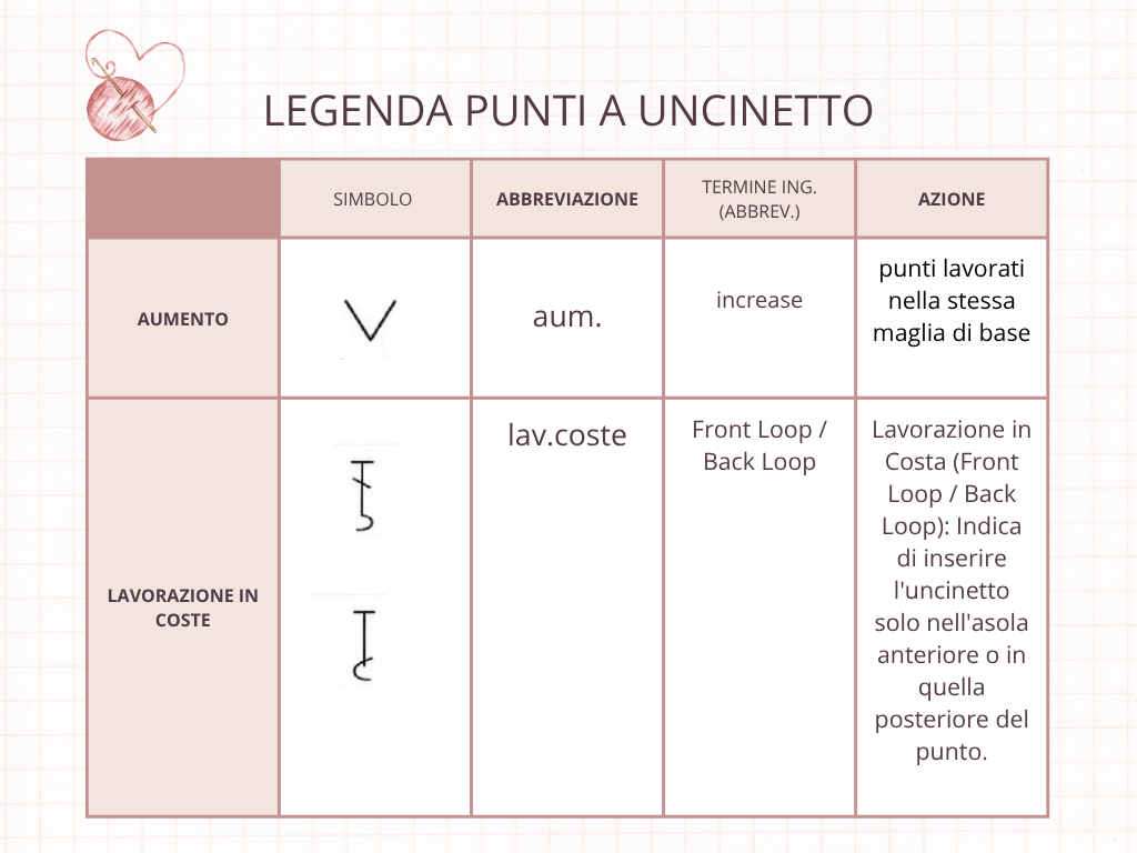 quarta tabella dei simboli e abbreviazione dei punti a uncinetto internazionale